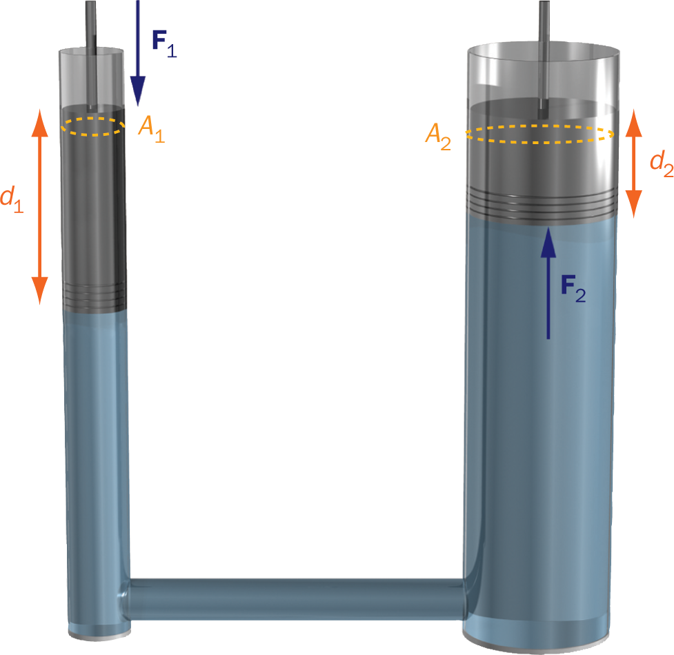 two columns of fluid connected to each other; forces, cross-sectional areas, and distances labeled