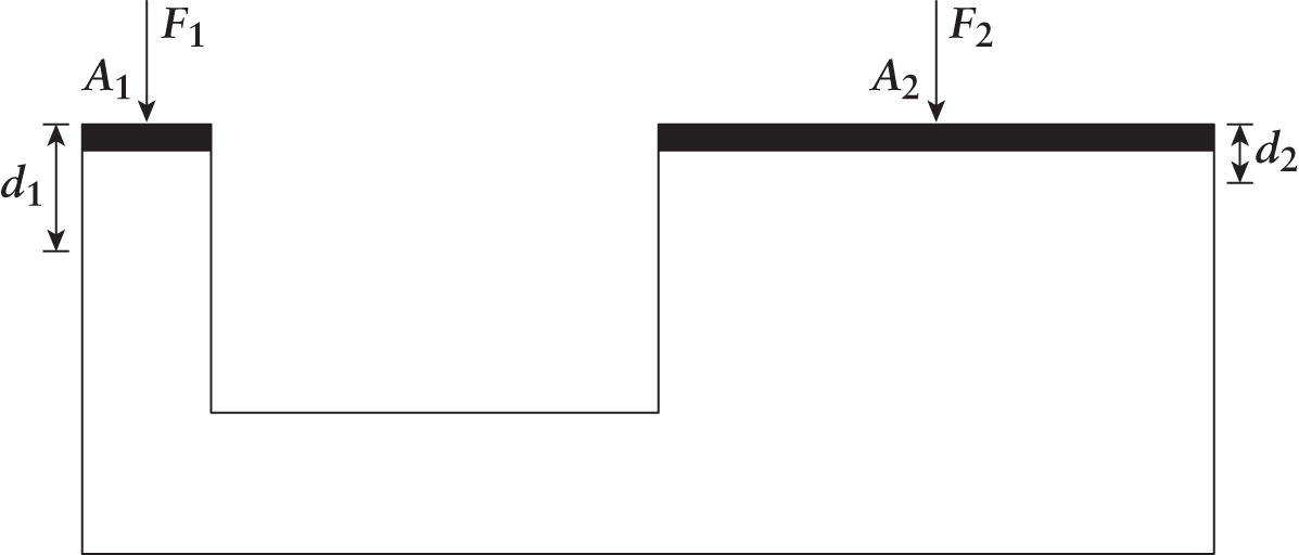 hydraulic lift with forces, cross-sectional areas, and distances traveled labeled on both sides
