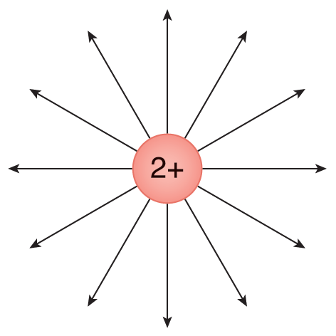 plus 2 charge with fields lines emanating radially outward