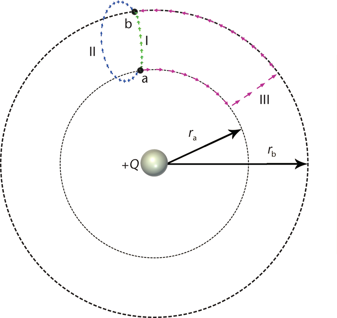 charge moved from a to b along one of three very different paths