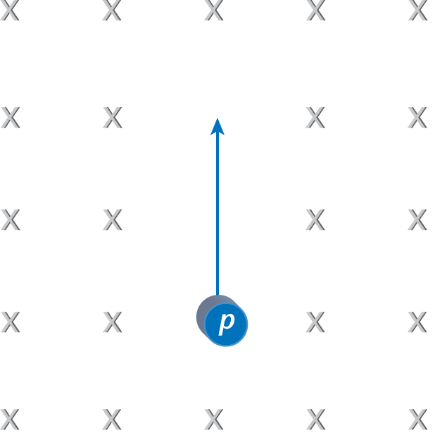 proton moving up page, magnetic field into page