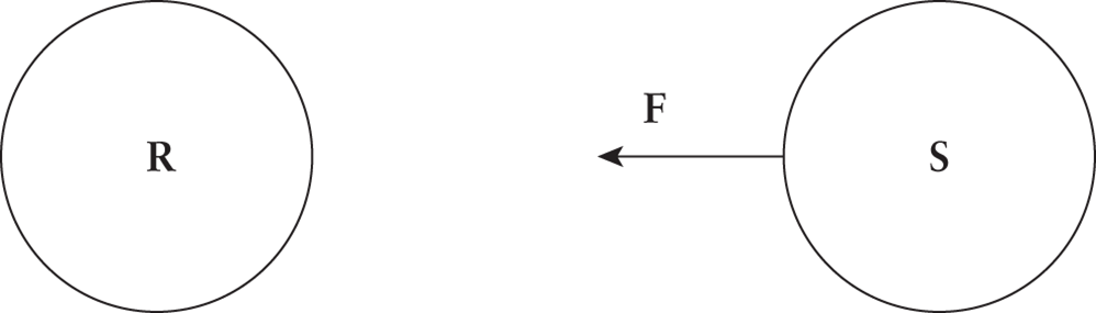 R is on left, S is on right with force on S pointing to the left