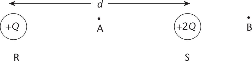 from left to right: R (+Q), point A, S (+2Q), point B