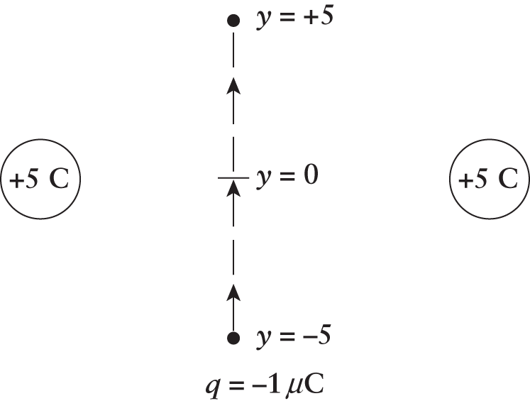 a negative charge moves 10 units up while passing two equidistant positive charges on the left and right.