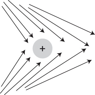 arrows pointing toward positive charge at an angle toward the right
