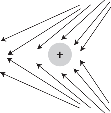 arrows pointing toward positive charge at an angle toward the left