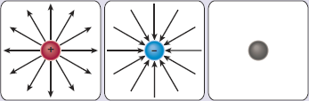 electric field lines around positive charge: radially outward; around negative: radially inward
