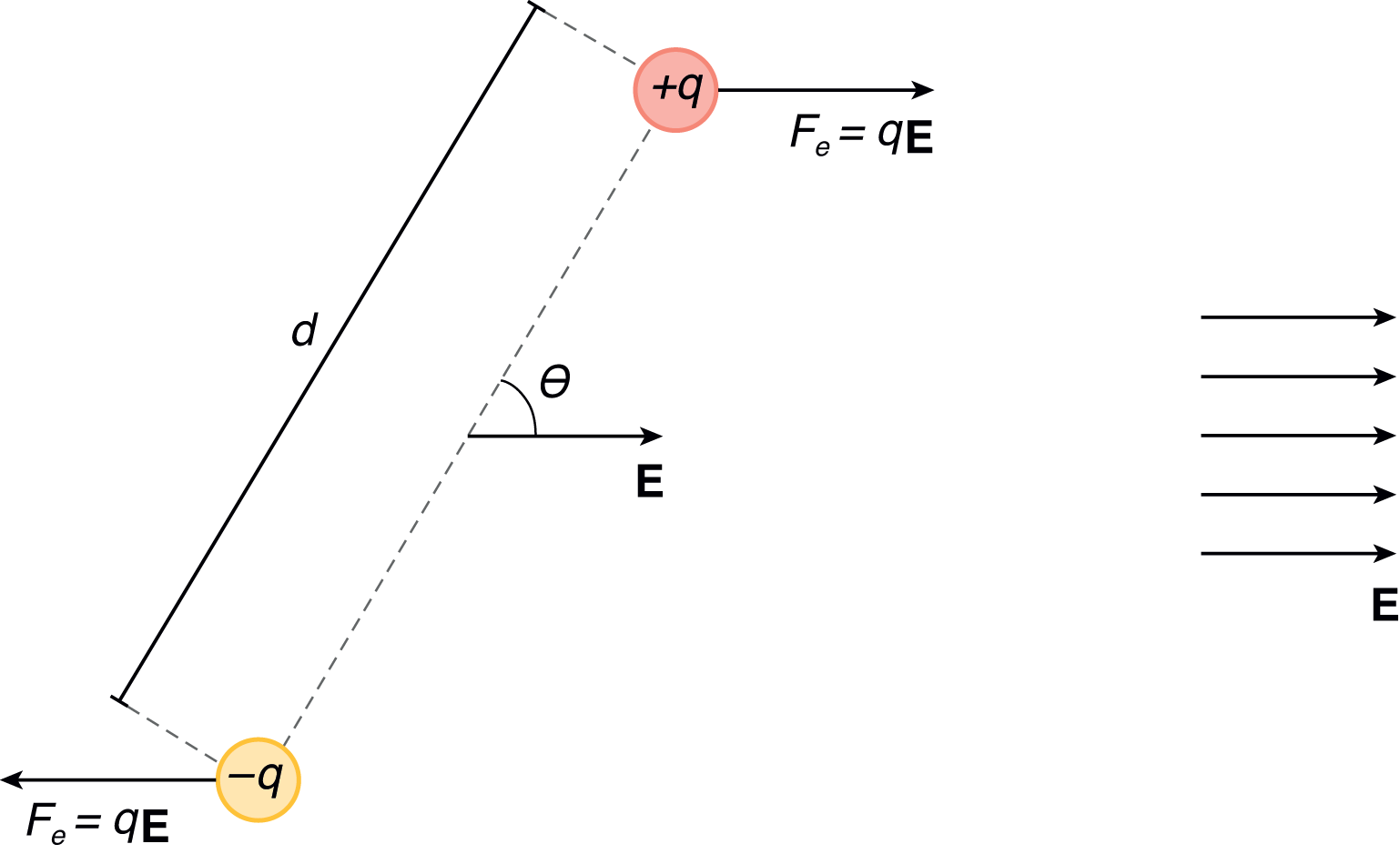 electrostatic forces on two charges; electric field pointing left to right; torques created in clockwise direction on two charges