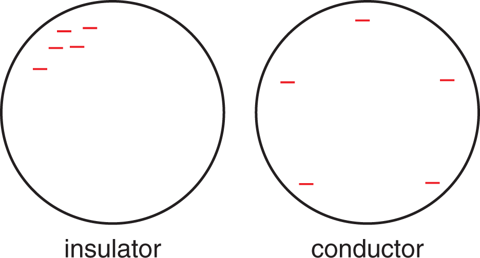 negative charges bunched on insulator, spread out on conductor