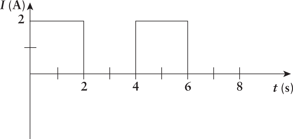 current vs. time; current is 2 A for 2 seconds, then zero for two seconds, then 2 A for 2 seconds, then zero for two seconds
