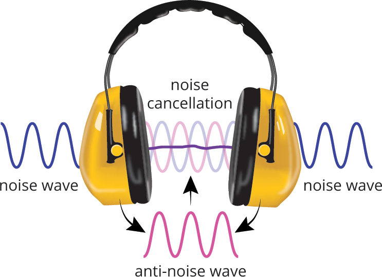 noise wave, opposite speaker wave, and sum (residual noise)