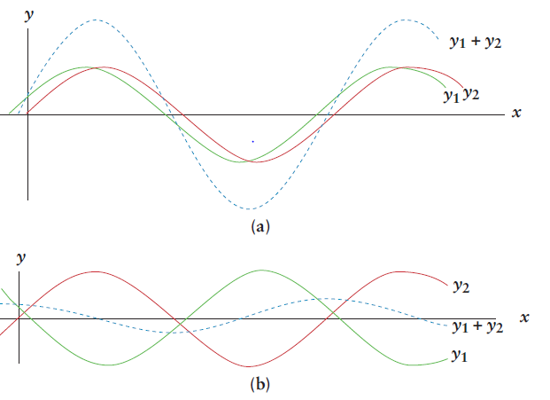 nearly in phase: resultant wave is larger than either of the forming waves; nearly out of phase: resultant wave is nearly zero