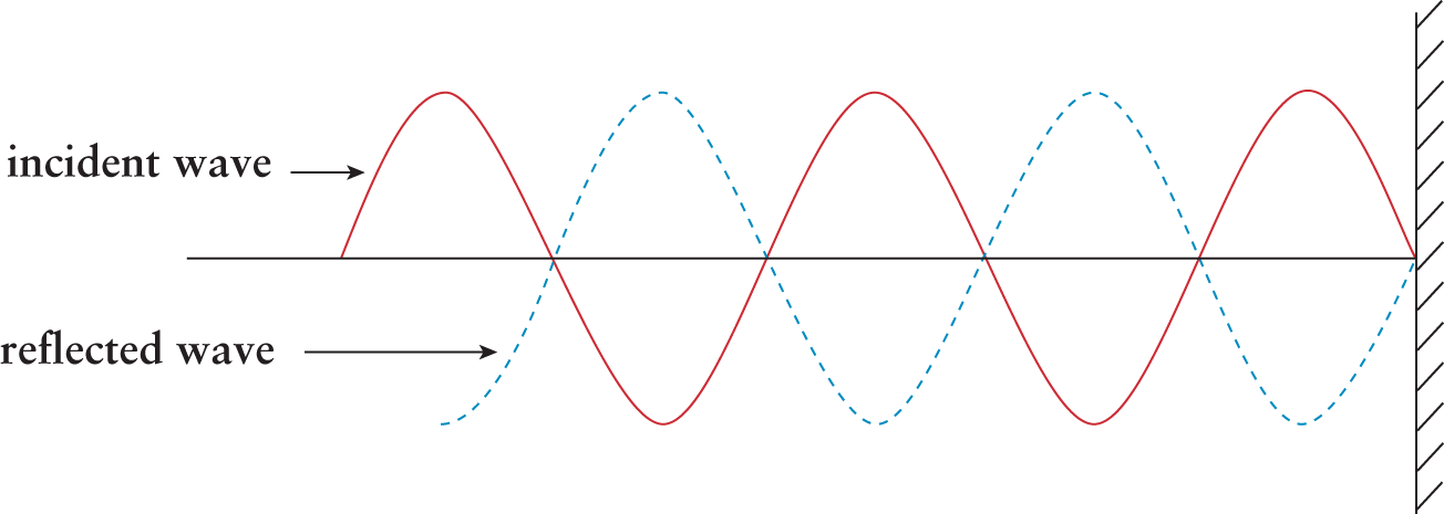incident wave and reflected wave are exactly out of phase with each other