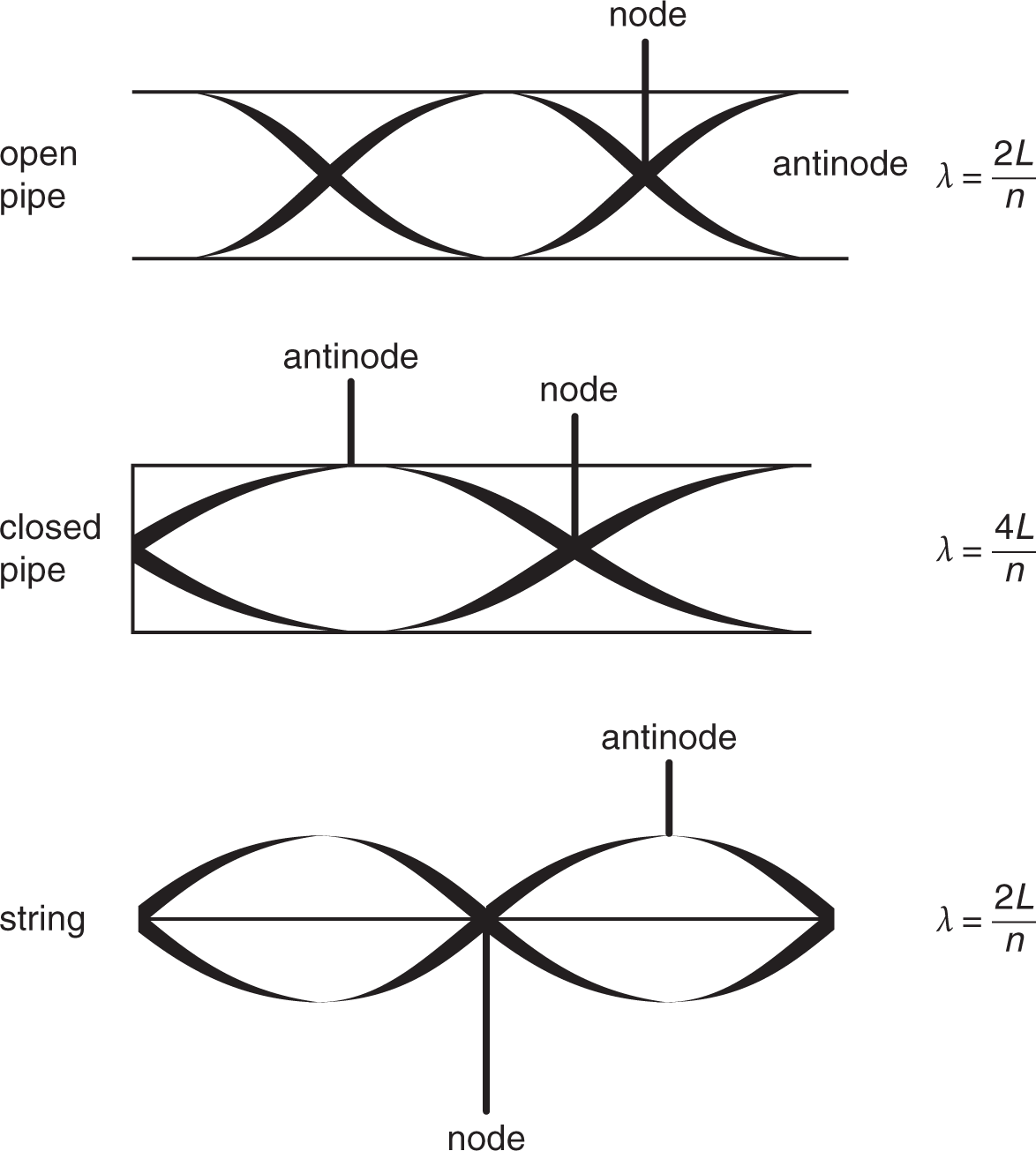 first: open pipe, antinodes at both ends and middle, nodes between these points, lambda is 2L over n; second: closed pipe, antinodes at end and one-third across pipe, nodes at closed end and two-thirds across pipe, lambda is 4L over n; third: string, nodes at both ends and middle, antinodes between these points, lambda is 2L over n