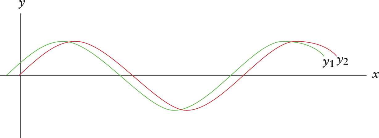 two waves, y 1 and y 2, in a phase with a difference of almost zero