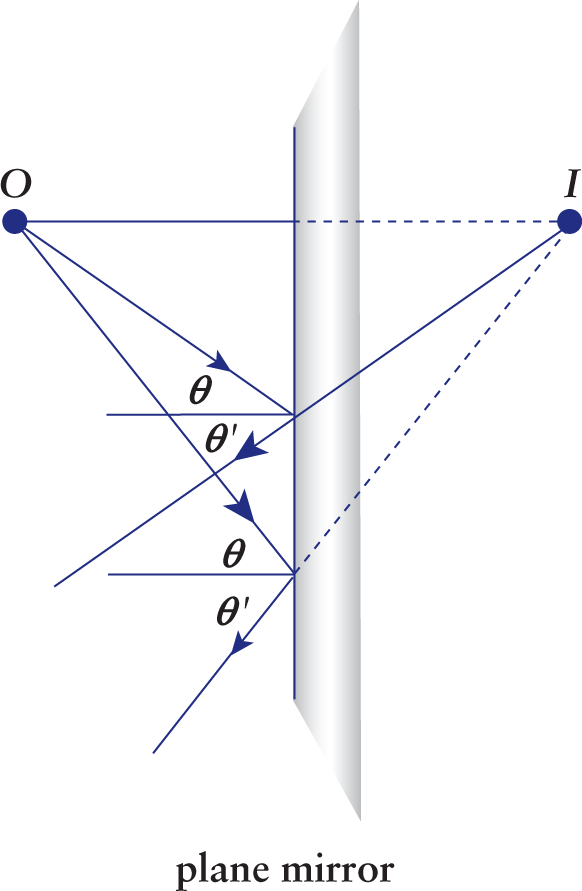 light rays bouncing off plane mirror; point of theoretical convergence shown at 