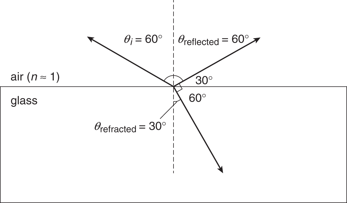 incident and reflected angle are 60 degrees; refracted angle is 30 degrees