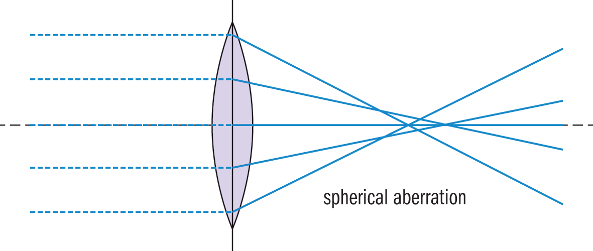 parallel light rays converged to a focal point, but with imperfect refraction so that rays don’t quite meet at the focal point