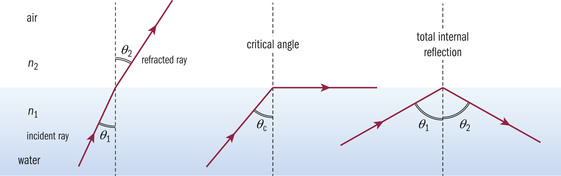 incident ray leaving water and entering air as a refracted ray bent further from the normal