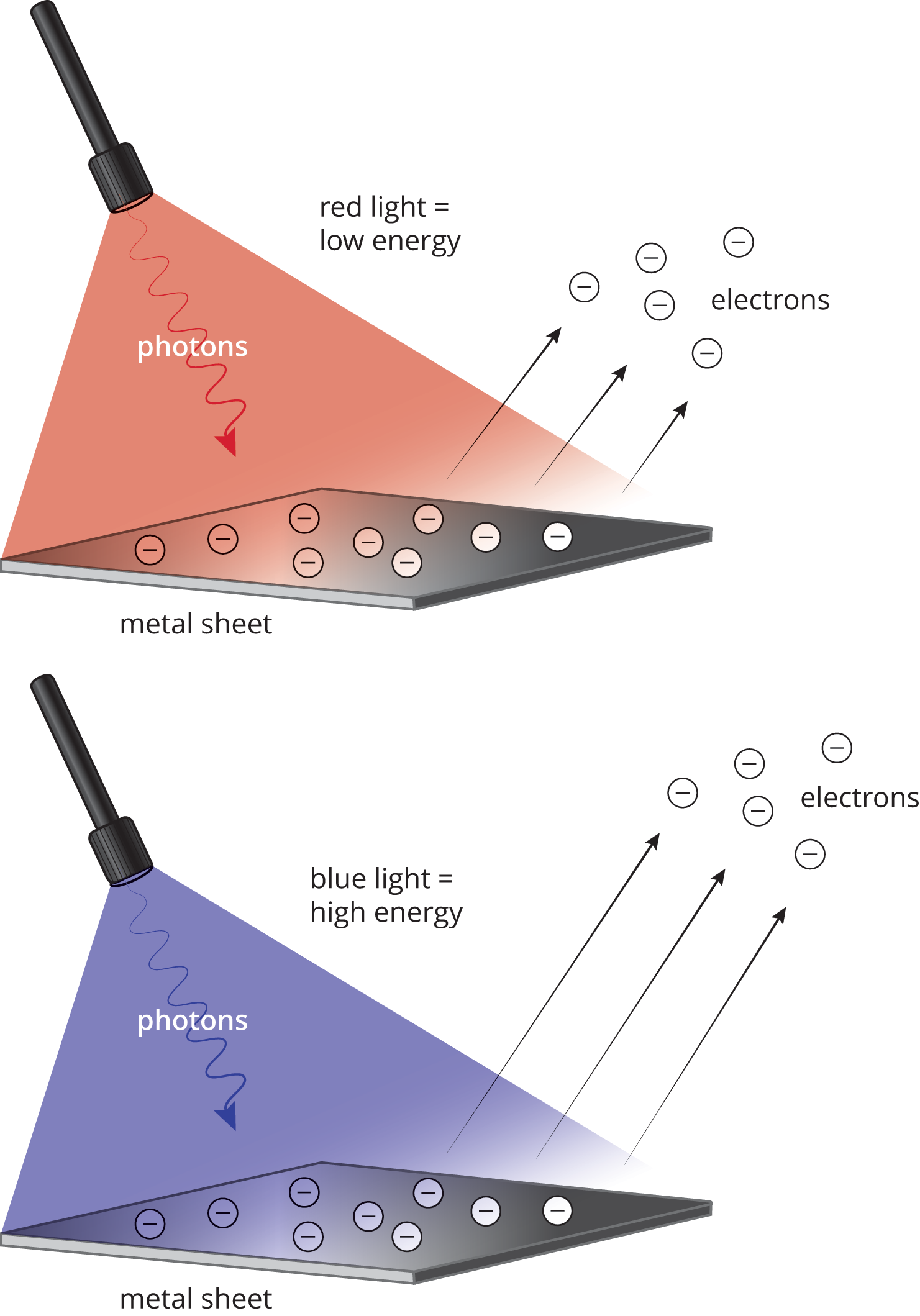 as intensity of the incident increases, the number of ejected electrons increases; as frequency increases, the speed of the ejected electrons increases