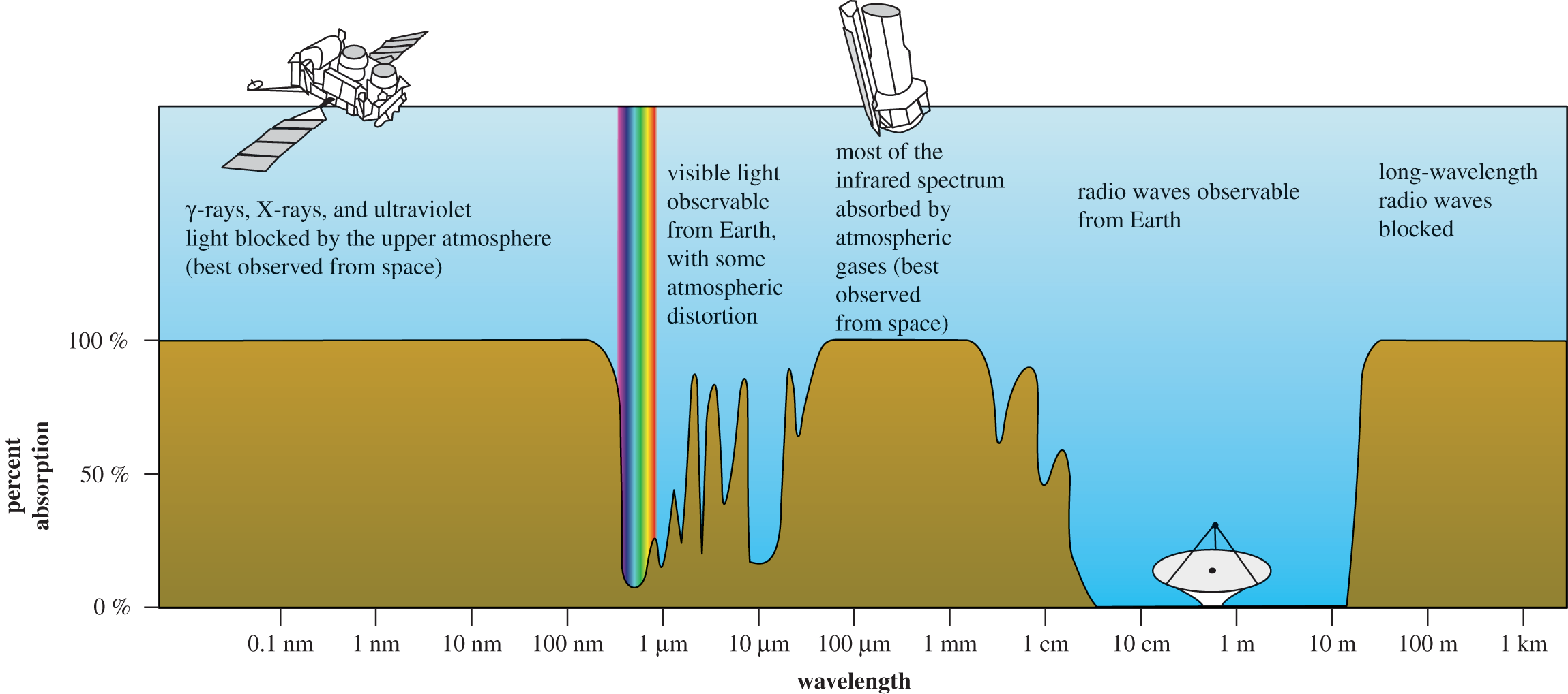 gamma rays, x rays, UV, IR, and long radio waves absorbed by atmosphere; visible light passes through as well as radio waves