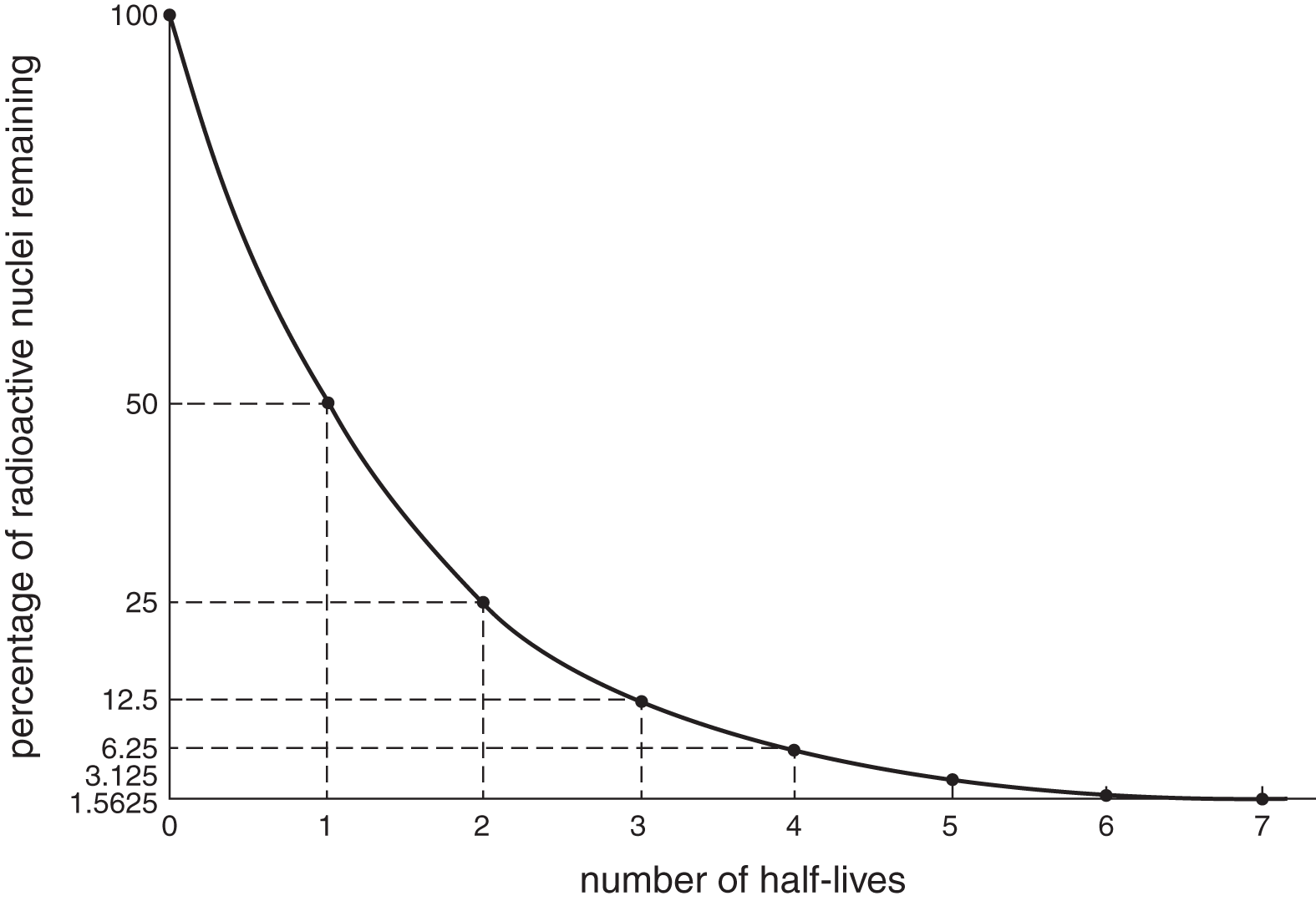 percentage of radioactive nuclei remaining vs. number of half-lives; after each half-life, half of the number of nuclei from the previous half-life exist