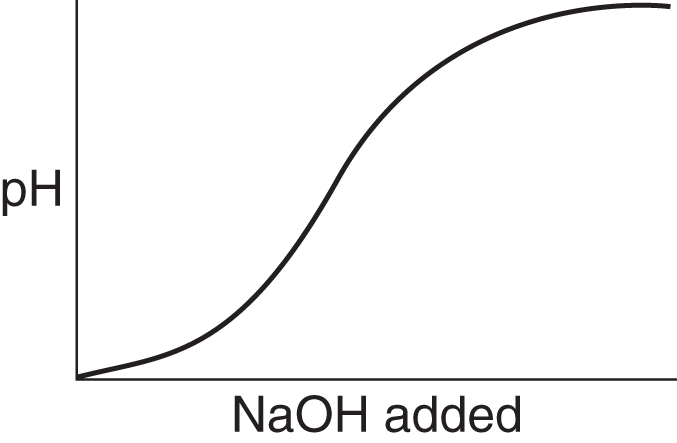 pH vs. NaOH added; curve is S-shaped from origin to upper right corner of plot