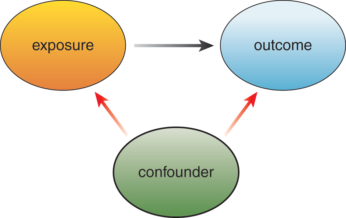 exposure appears to lead to outcome, but confounder affects both exposure and outcome