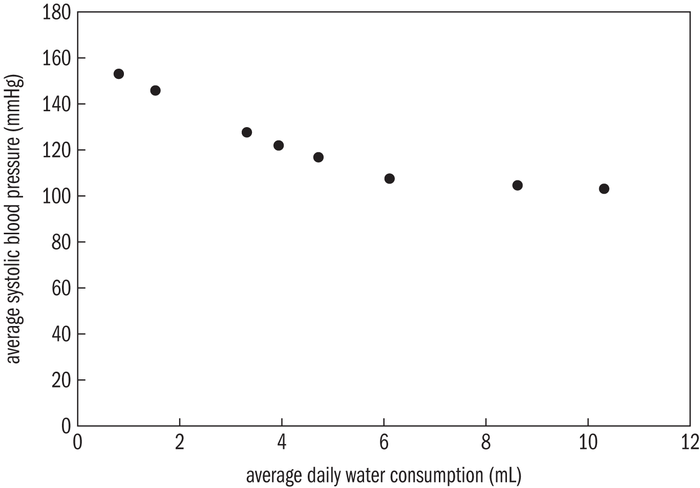 Scatter plot graph with average daily water consumption on the x-axis and average systolic blood pressure on the y-axis