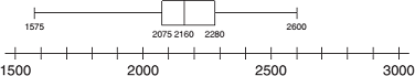Box and whisker plot with the leftmost whisker at 1575, the left side of the box at 2075, the middle line in the box at 2160, the right side of the box at 2280, and the rightmost whisker at 2600. 