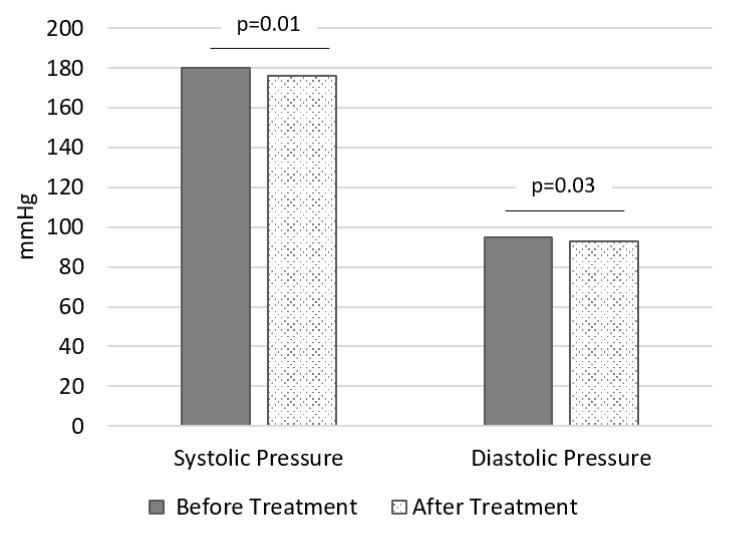 A bar graph is presented with mmHg on the y-axis with a range of 0 to 200. Dark grey bars represent Before Treatement and white bars represent After Treatment. The first set of bars is labeled as Systolic Pressure. The dark grey bar goes to y =180 and the white bar goes to y = 175. Above the two bars is a horizontal line and above that is text reading p = 0.01. The second set of bars is labeled Diastolic Pressure. The dark grey bar goes to y= 90 and the white bar goes to y=85. Above the two bars is a horizontal line and above that is text reading p = 0.03.