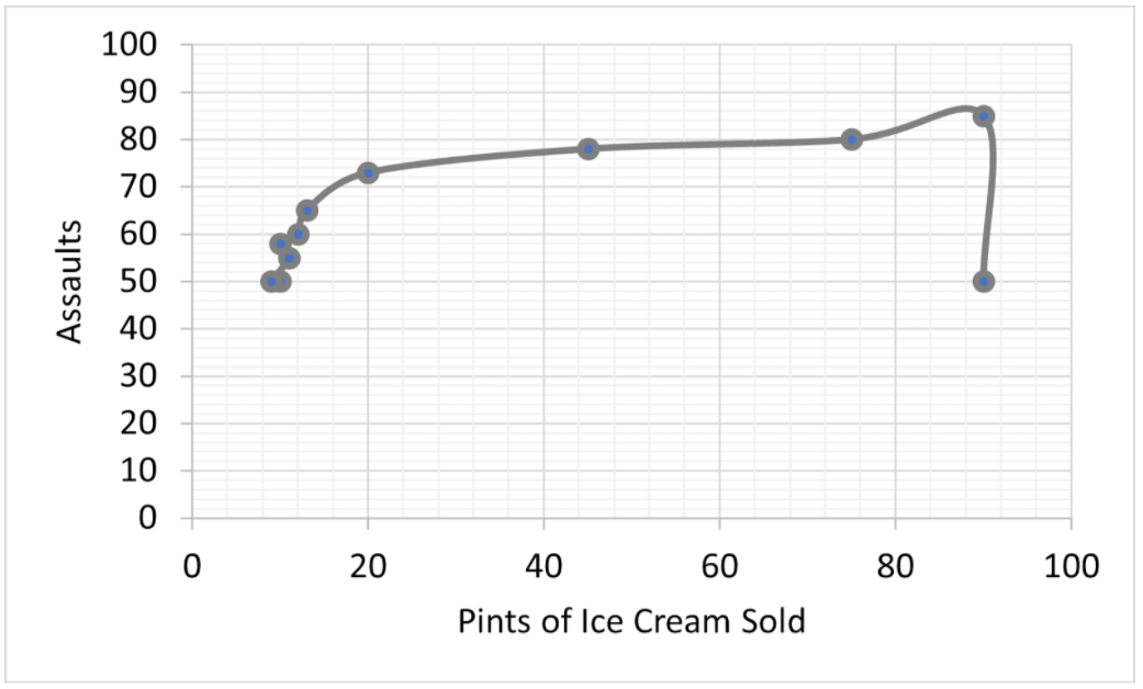A graph with assaults on the y-axis with a range of 0 to 100 and Pints of Ice Cream Sold on the x-axis with a range of 0 to 100. When x = 10, y is approximately 50. The trend increases slowly to x=20, y= 72. The trend then increases very slowly to x=75, y-80. The trend then increases to x= 89, y=85 and then falls sharply to x= 90, y=50.