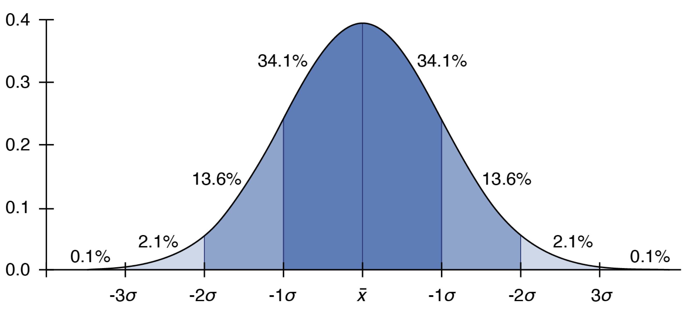 bell curve with probability on the y-axis and mean and standard deviations on the x-axis; further information given in caption