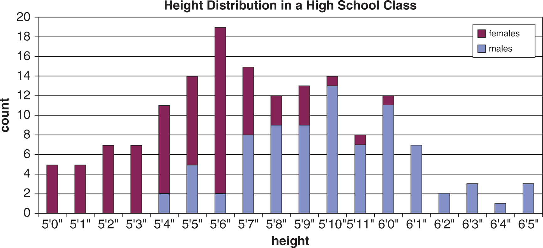 histogram of height distributions in a high school class ranging from 5 feet to 6 feet and 5 inches. Females tend to be on the lower end and males on the higher end of the spectrum
