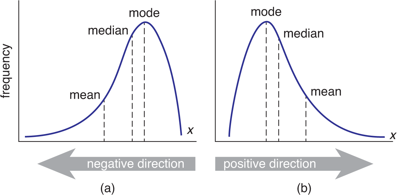 negative skew has tail on left, mean < median < mode; positive skew has tail on right, mode < median < mean