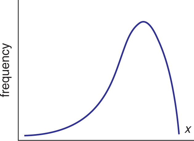 negatively skewed distribution