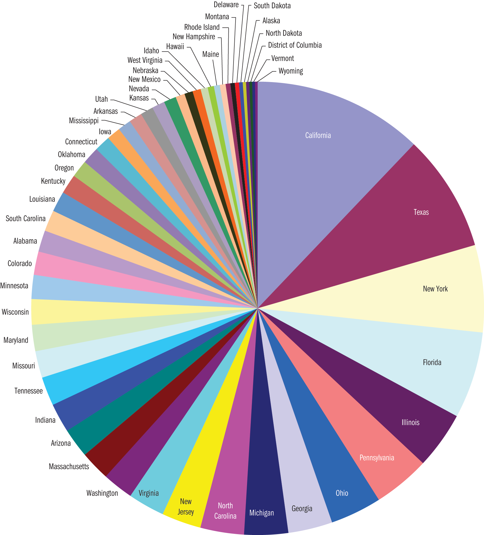 complex, colorful pie chart with 51 slivers for each state and DC