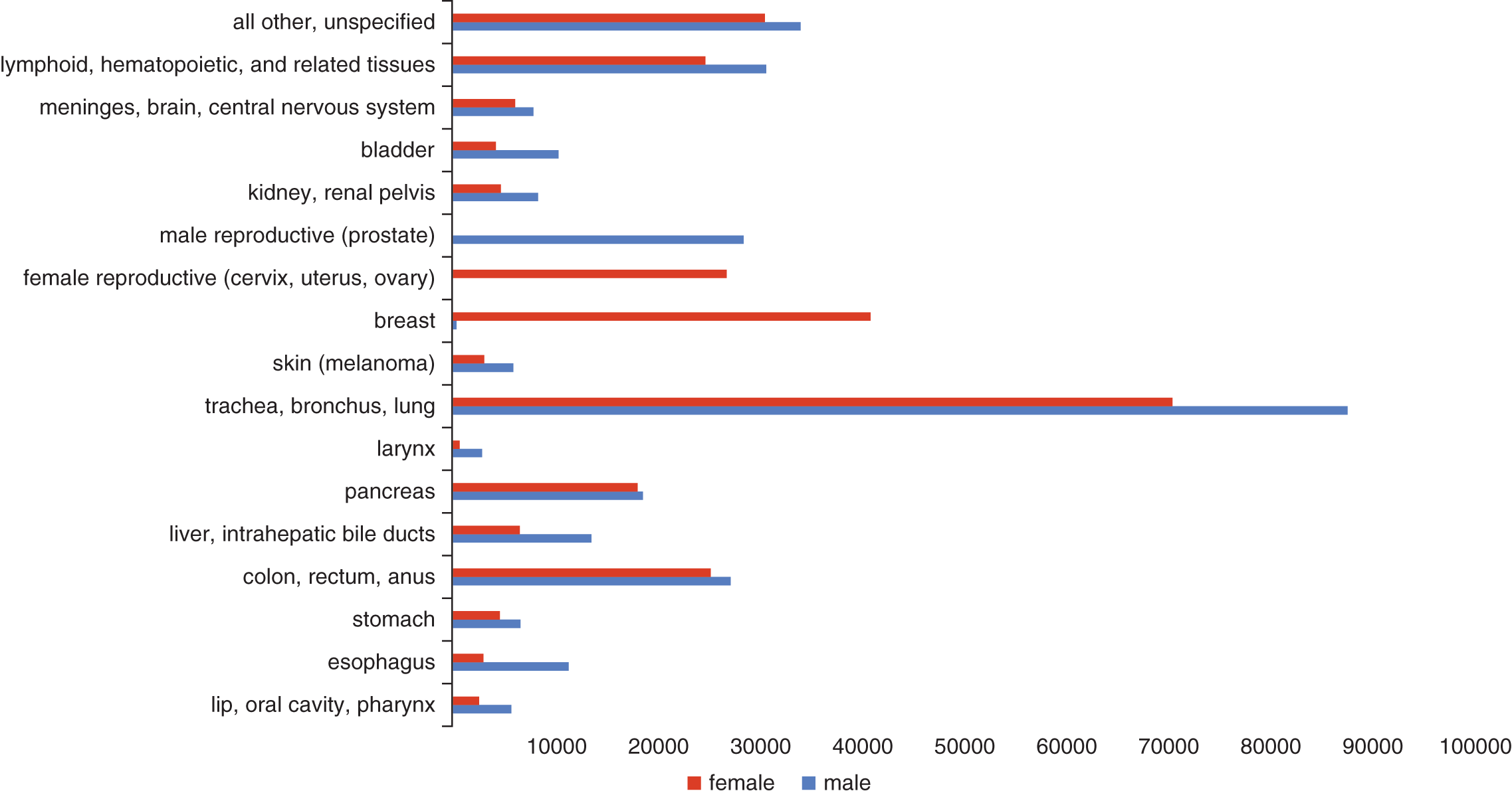 bar graph of many types of cancers, with two bars for most entries (male and female)