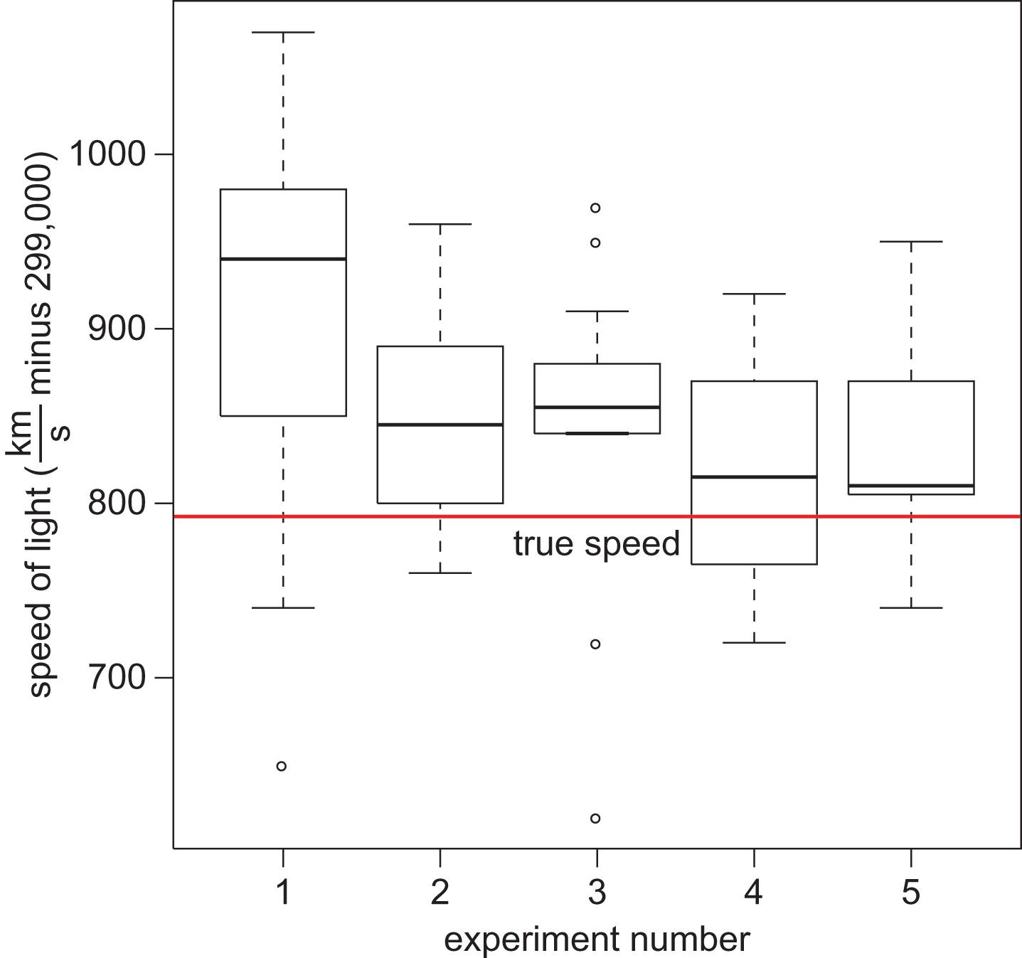 each plot shows maximum, minimum, interquartile range, median, and outliers