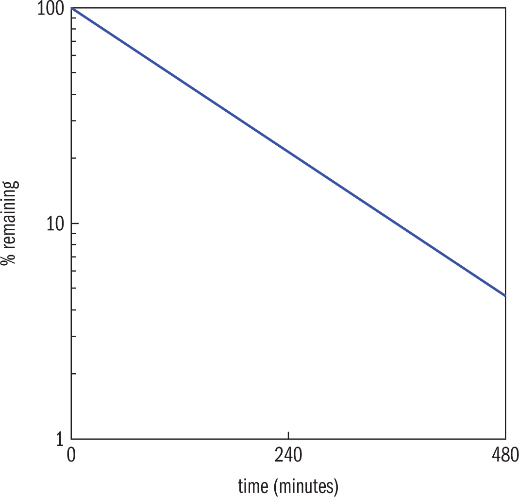 Line graph with time on x-axis and percent remaining on the y-axis. The y-axis is on a logarithmic scale. The line is straight starting at 100% at time zero to about 5% at 480 minutes.