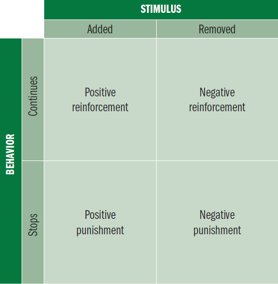 stimulus added: if behavior continues, positive reinforcement; if behavior stops, positive punishment. stimulus removed: if behavior continues, negative reinforcement; if behavior stops, negative punishment