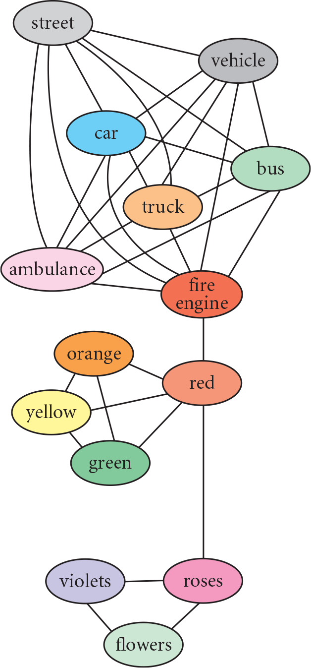 red is central node, connecting to three groups: (1) fire engine, ambulance, truck, bus, car, vehicle, street; (2) orange, yellow, green; (3) roses, violets, flowers