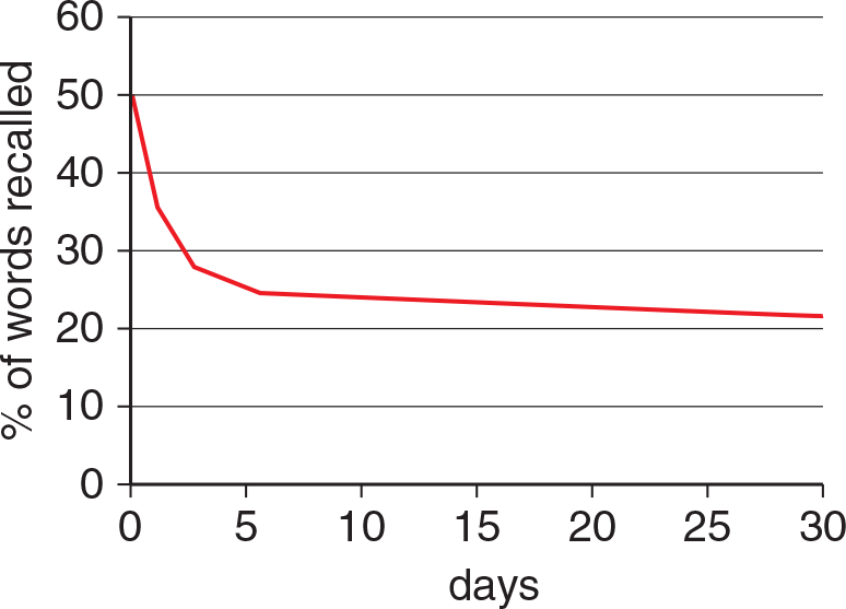 percent words recalled vs. days; drops from 50 percent to 25 percent by day 5, then gradually lowers to 20 percent by day 30