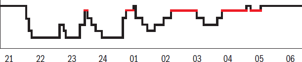 hypnogram of sleep cycles