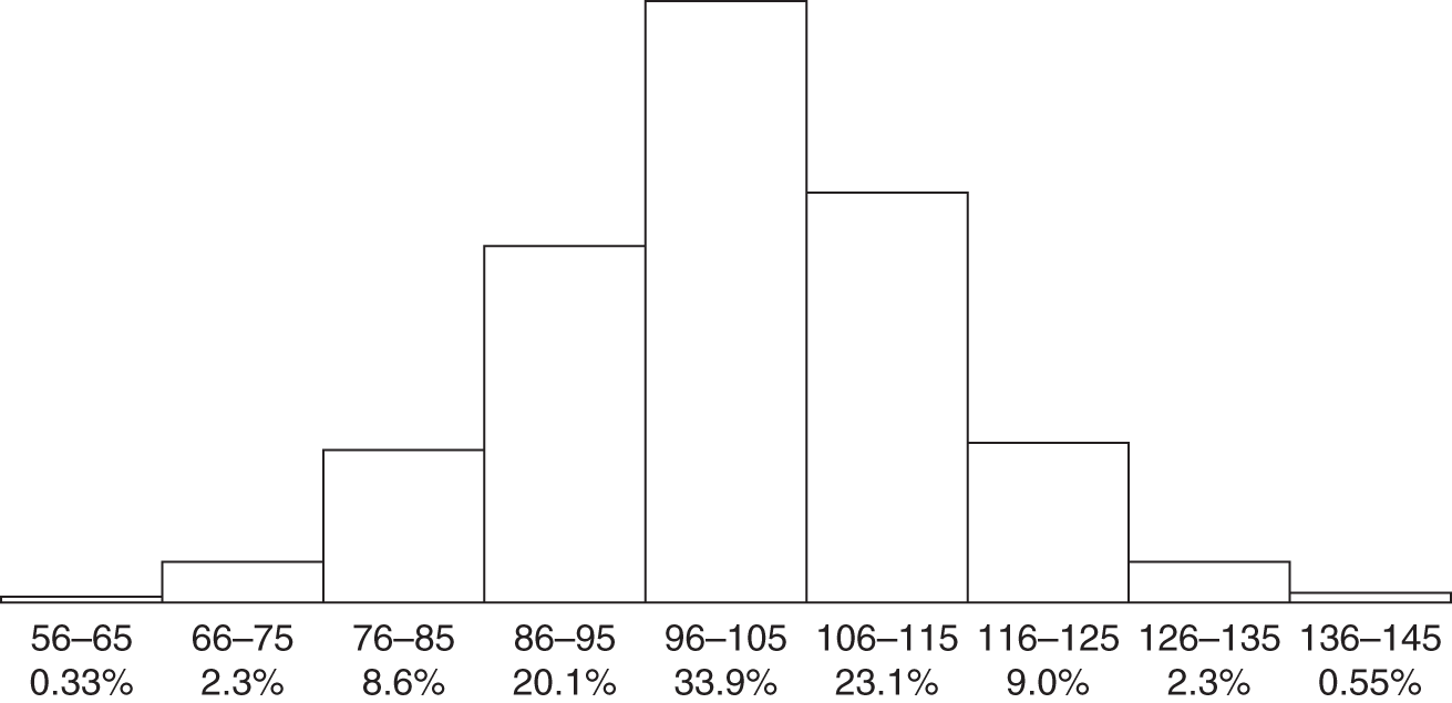 normal distribution histogram with mean of 100 and standard deviation of 15