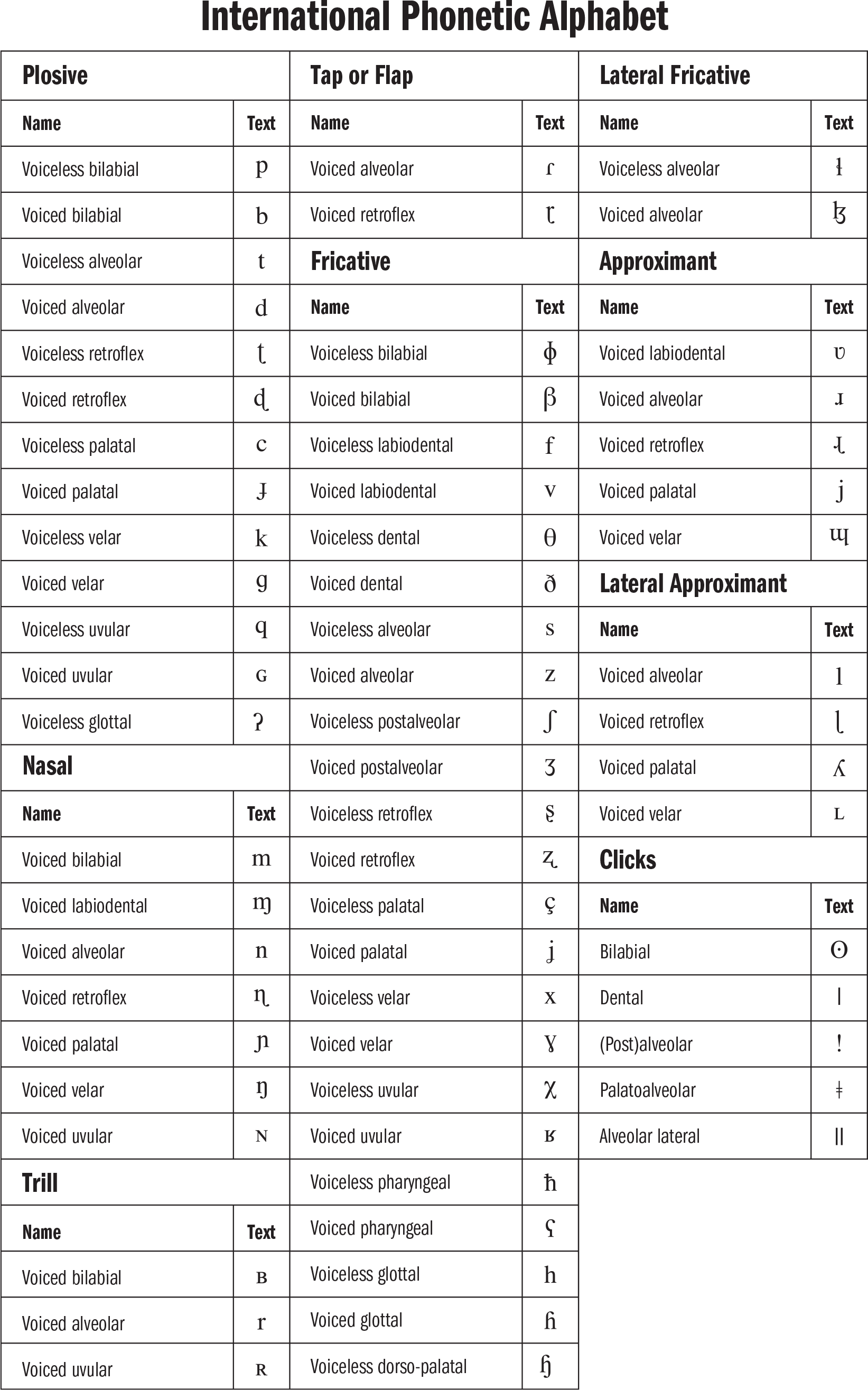 multiple large charts of characters used for hundreds of speech sounds