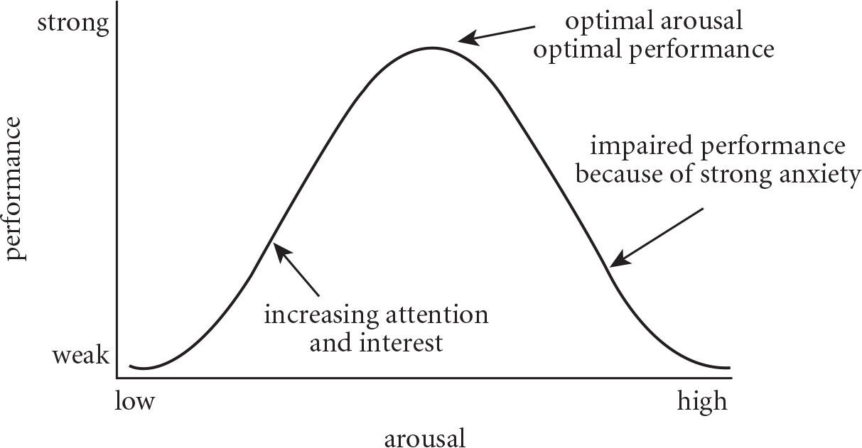 performance vs. arousal; bell curve; at optimal arousal, optimal performance; at high arousal, impaired performance because of strong anxiety
