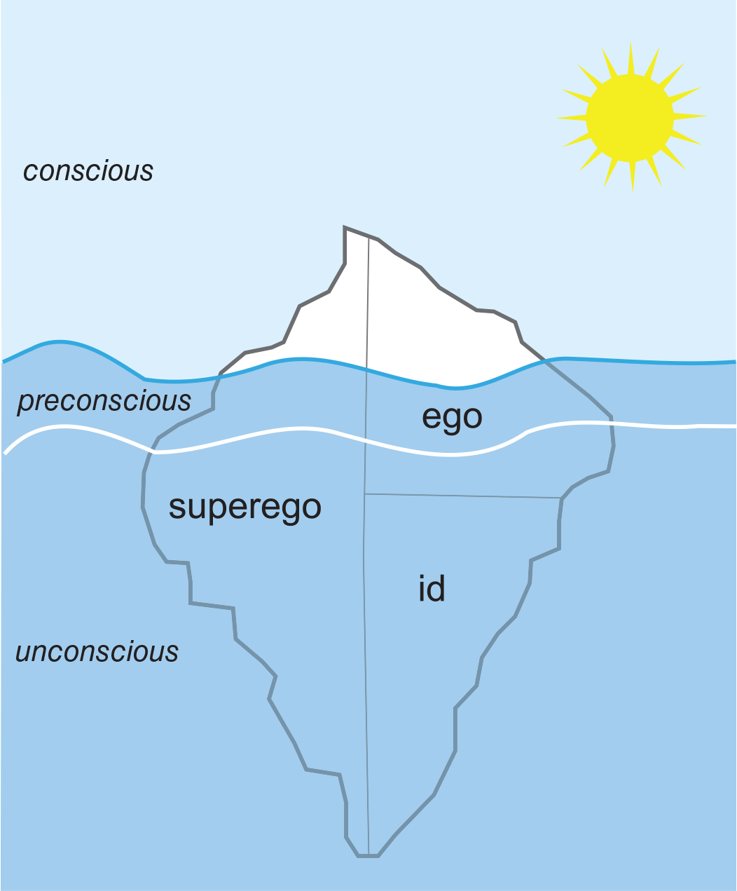 iceberg in water; conscious is above water, preconscious is just below surface, unconscious is deeper. superego crosses all three, as does ego; id is only unconscious