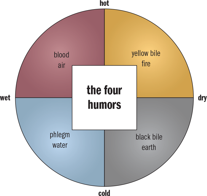 yellow bile (hot, dry, fire); blood (hot, wet, air); black bile (cold, dry, earth); phlegm (cold, wet, water)