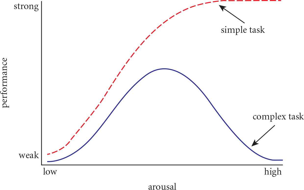 performance vs. arousal; simple task: performance improves with increasing arousal; complex task: bell-shaped curve